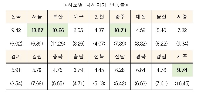시·도별 표준지 공시지가 변동률