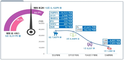 2018년 광고산업통계조사