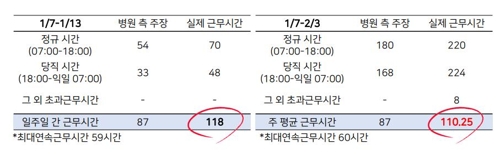병원측 주장과 실제 근무시간 비교