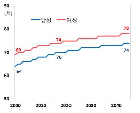 새 방식 고령층 나이