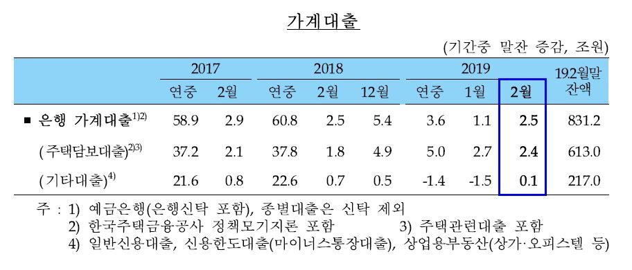주택 거래 꺾여…지난달 은행 주택대출 증가 1년 만에 최소 - 2