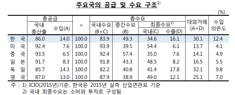 韓경제 부가가치 유발효과, 주요국 하위권…서비스비중 낮아 - 4