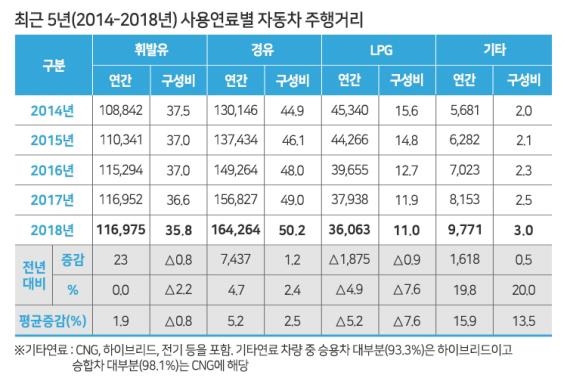 최근 5년간 사용연료별 자동차 주행거리 표