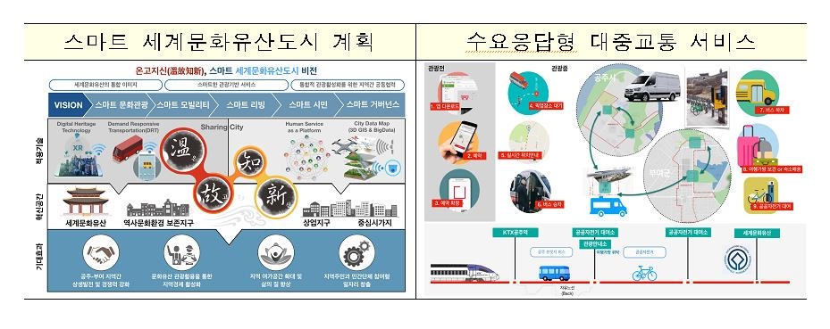 공주 부여 세계적인 문화도시 조성 계획