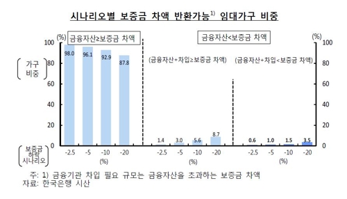 "전셋값 10% 하락하면 3만2천가구, 임대보증금 반환 못 해" - 2