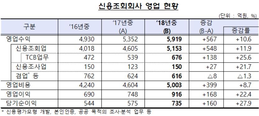신용조회회사 영업 현황