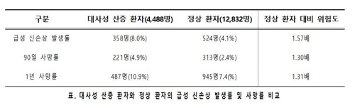 급성 신손상 발생률·사망률 비교