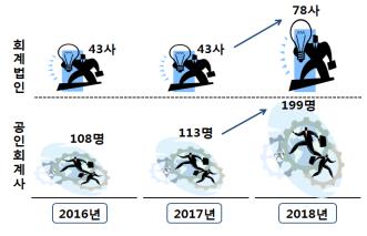 회계법인·공인회계사에 대한 조치현황