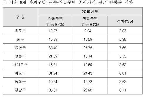 서울 8개구 표준-개별주택 공시가격 평균 변동률 격차