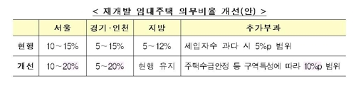 재건축 임대주택 의무 비율 개선 방안