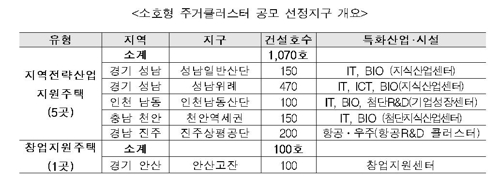 성남·안산 등에 '일자리 연계형' 공공임대주택 1천170가구