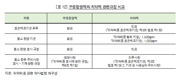 구중청량제 및 치약제의 불소 관련 규정 비교