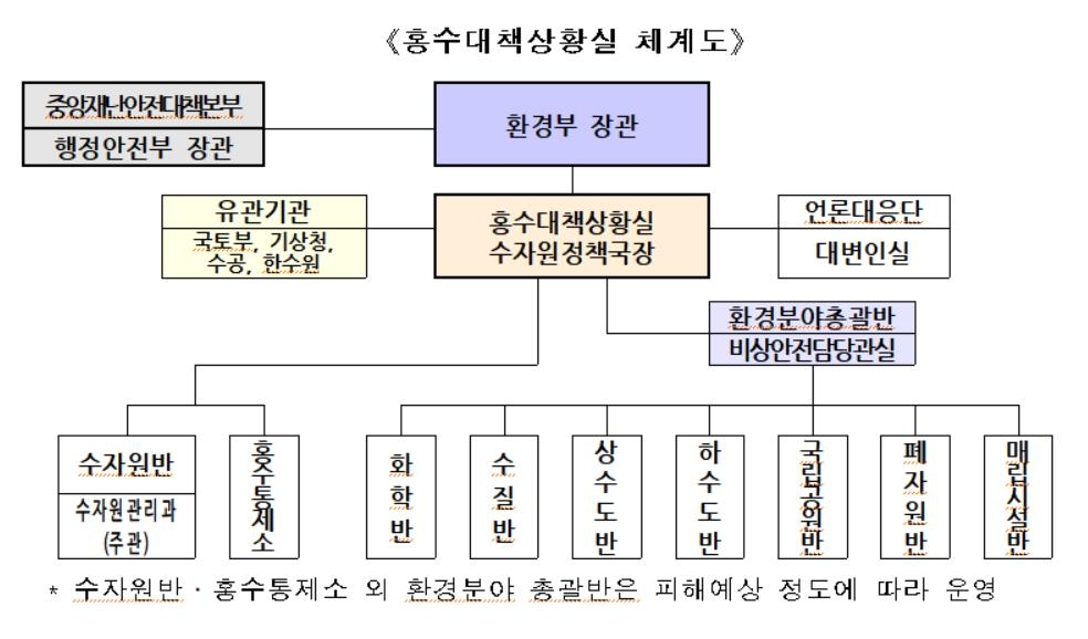 홍수대책종합상황실 체계도