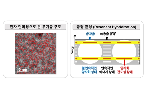 무기물층 전자 현미경 결정 구조(왼쪽)와 공명 혼성 메커니즘
