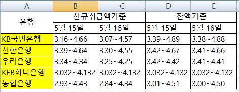 주택담보대출 변동금리