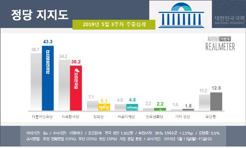 리얼미터 정당 지지도 조사 결과