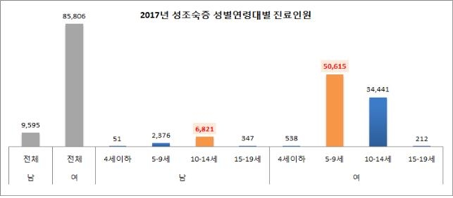2017년 '성조숙증' 성별·연령대별 진료인원 