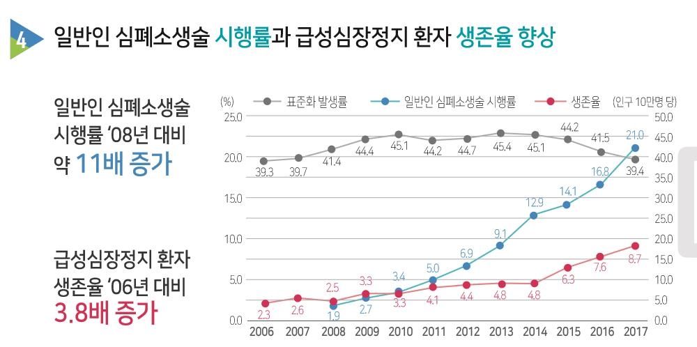 '급성심장정지조사 통계(2006∼2017년)'