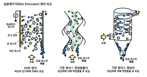 습분제거기 원리 비교