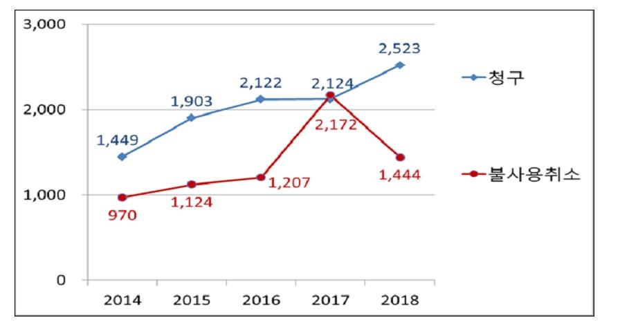 상표등록취소심판 청구 및 불사용 취소 건수
