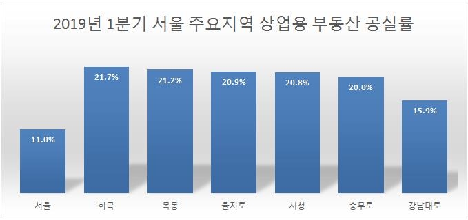 올해 1분기 서울 주요지역 상업용 부동산 공실률