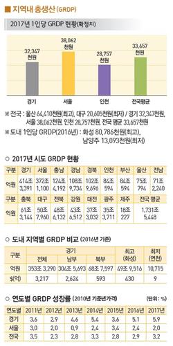 경기도 지역내총생산 비교