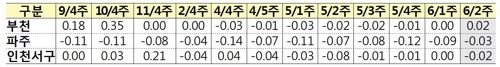 부천·파주·인천서구 주간 아파트매매가격 지수 변동률 추이(%)
