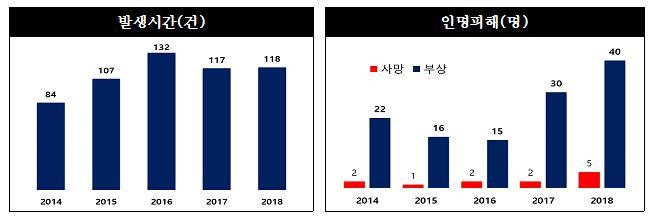 2014∼2018년 휴대용 부탄가스 폭발사고 발생 현황