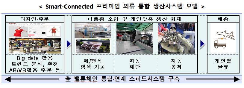 '스마트 연결' 프리미엄 의류 통합 생산시스템 모델