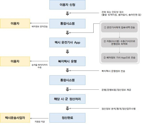 경기복지택시 통합 콜·정산시스템 개념도