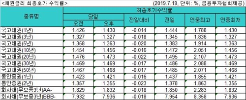 국고채 금리 또 일제히 연저점…3년물 연 1.327% - 1