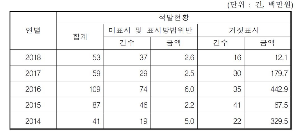 최근 5년간 연도별, 위반유형별(거짓표시, 미표시 등) 단속현황