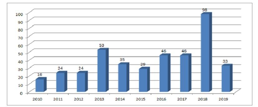 최근 10년간 중소기업의 연도별 출원 현황