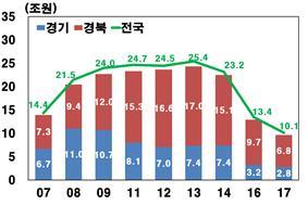 휴대폰 생산추이