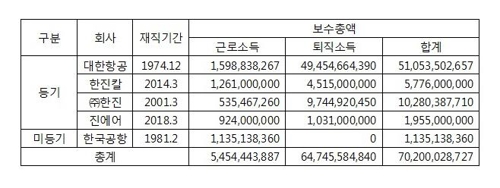 故 조양호 전 한진그룹 회장 근로소득 및 퇴직소득 정리 표