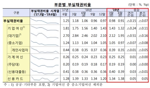 2분기 은행 부실채권비율 하락…4분기째 0%대 유지 - 3