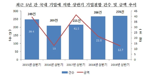 국내 기업의 기업결합 추이