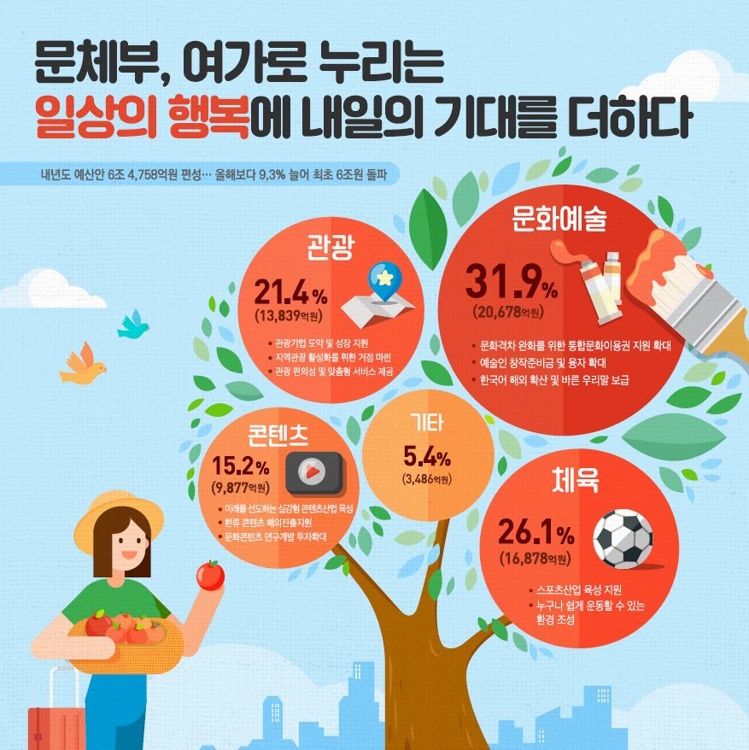2020년 문체부 예산안