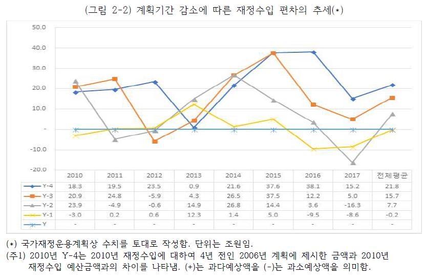 국가재정운용계획상 재정수입 편차 추세