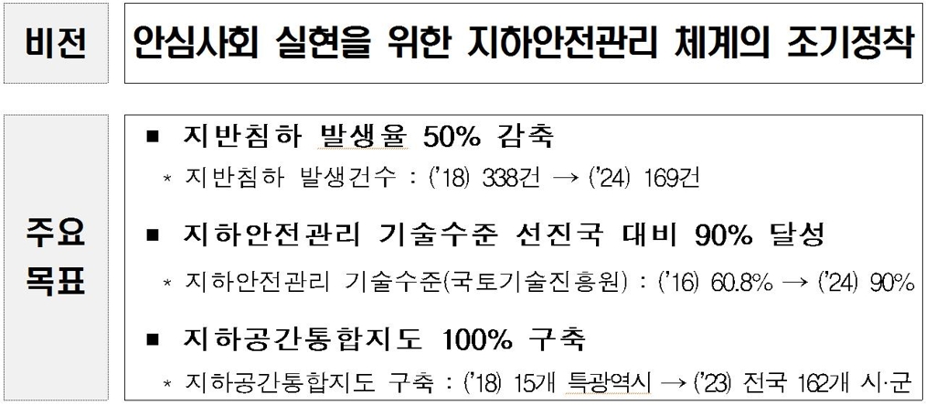 지하안전관리 기본계획 비전과 목표