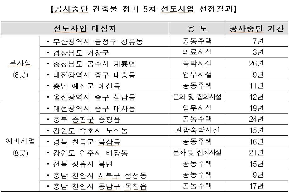 공사중단 건물 정비 선도사업 대상지 선정 결과