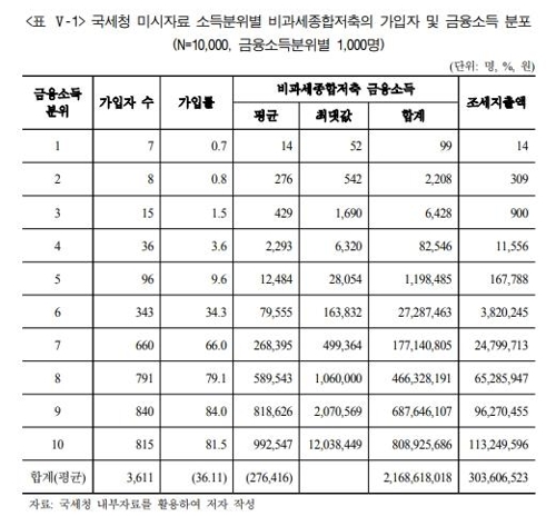 비과세종합저축 가입자 및 금융소득 분포
