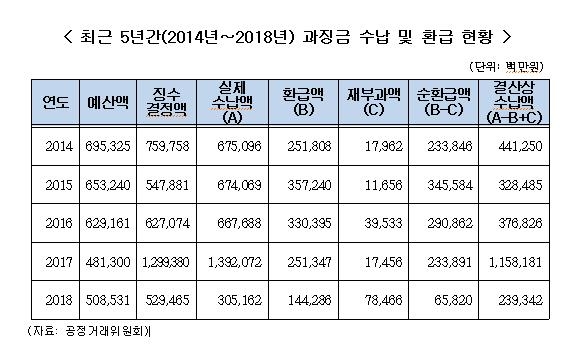 작년 공정위 과징금 부과하고 실제 걷은 금액 60%도 안돼 - 2