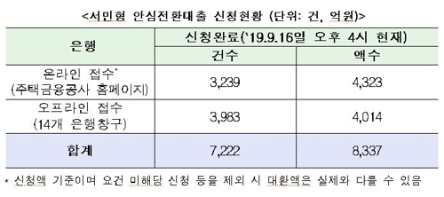 안심대출 첫날 신청 2015년의 30% 수준…한도 미달 가능성도 - 3