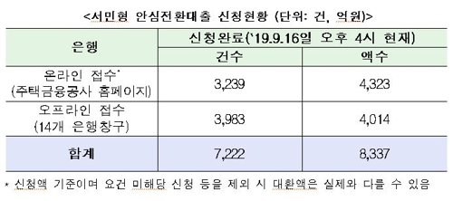 안심대출 첫날 신청 2015년의 30% 수준…미달 가능성도(종합) - 3