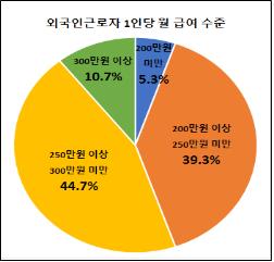 부산 외국인 근로자 월 급여 수준