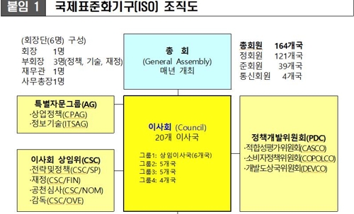 ISO 조직도