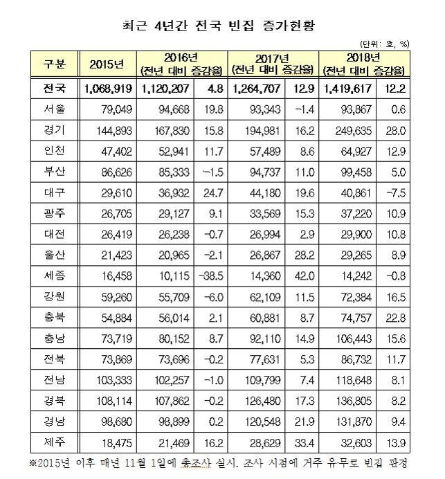 '일본 따라가나'…전국에 '빈집' 141만가구, 4년새 33% 급증 - 3