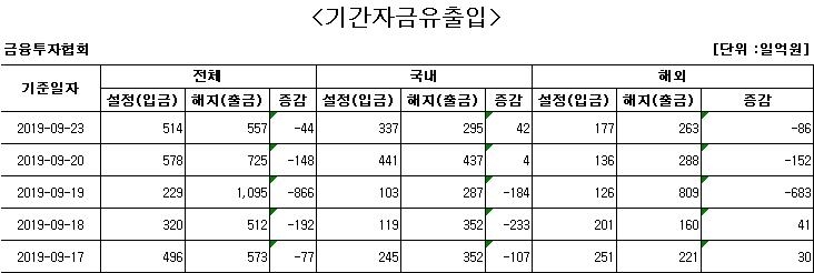 국내 주식형 펀드에 이틀째 자금 순유입 - 1
