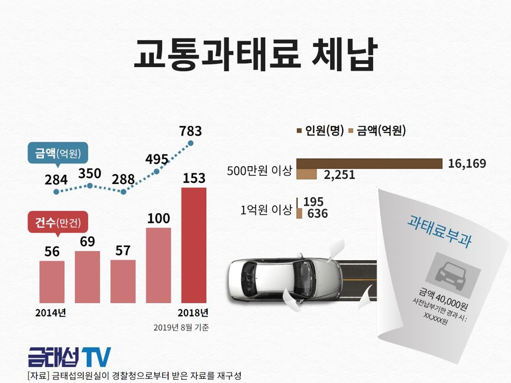 교통과태료 체납 현황